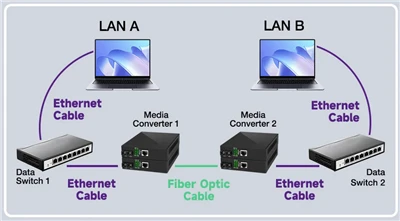 Hvad er Fiber Media Converter